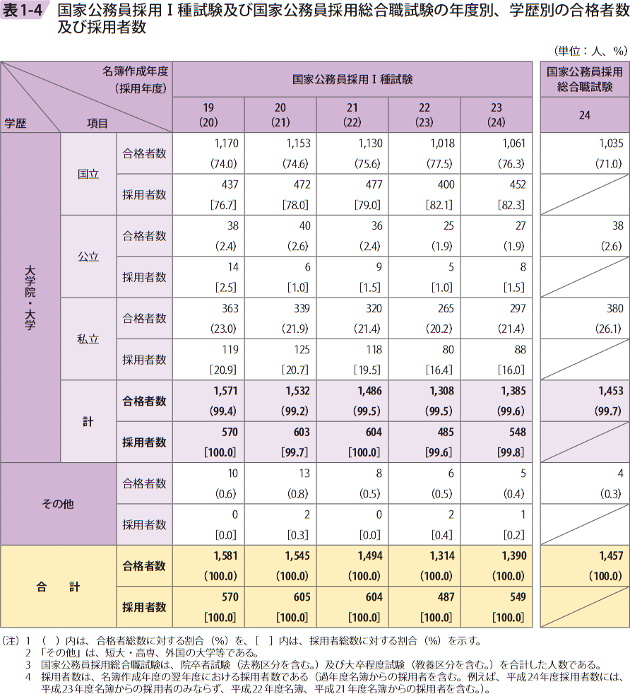 表1ー4 国家公務員採用I種試験及び国家公務員採用総合職試験の年度別、学歴別の合格者数及び採用者数