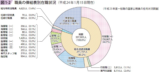 図1ー2 職員の棒給表別在職状況（平成24年1月15日現在）