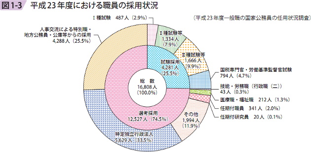 図1ー3 平成23年度における職員の採用状況