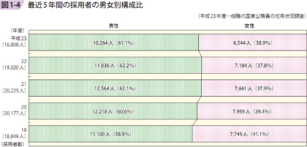 図1ー4 最近5年間の採用者数の男女別構成比