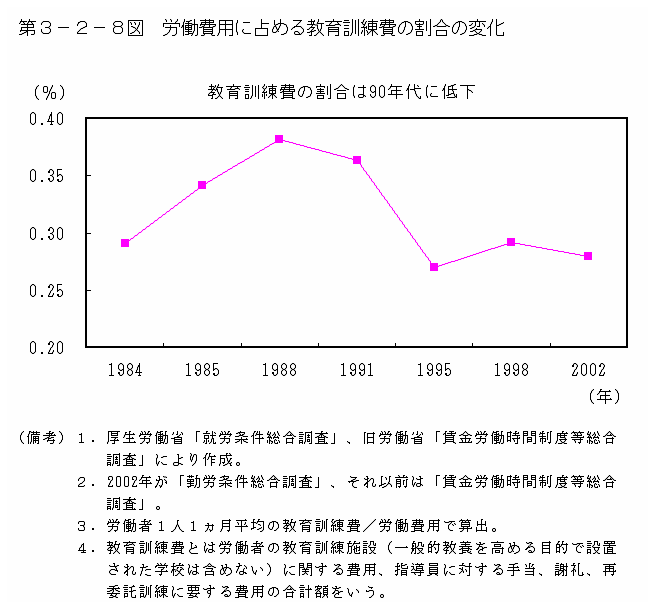 第３−２−８図 労働費用に占める教育訓練費の割合の変化