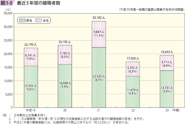 図1ー5 最近5年間の離職者数