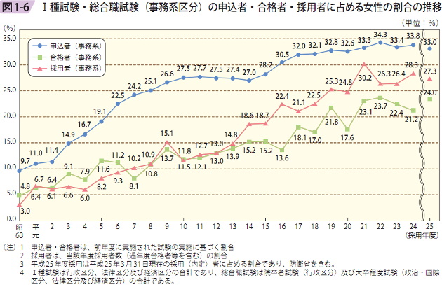 図1ー6 I種試験・総合職試験（事務区分）の申込者・合格者・採用者に占める女性の割合の推移