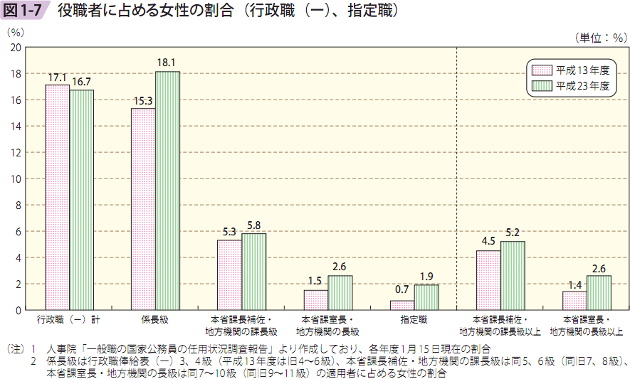 図1ー7 役職者に占める女性の割合（行政職（ー）、指定職）