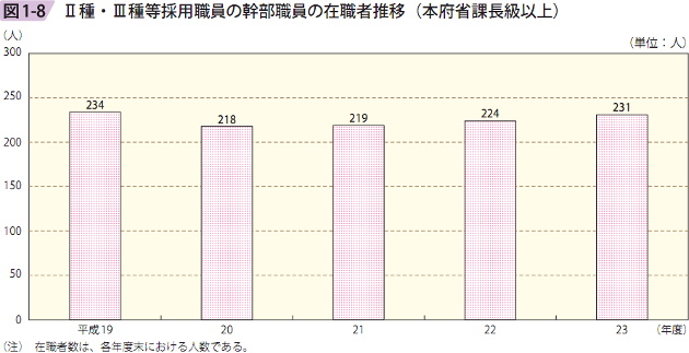 図1ー8 II種・III種等採用職員の幹部職員の在籍者推移（本府省課長級以上）