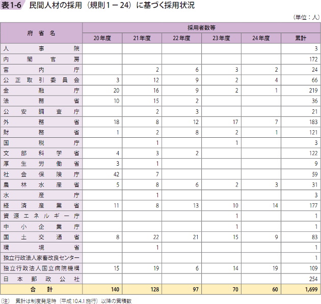 表1ー6 民間人材の採用（規則1ー24）に基づく採用状況