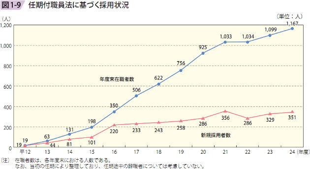 図1ー9 任期付職員法に基づく採用状況