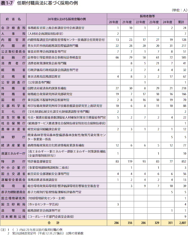 表1ー7 任期付職員法に基づく採用の例