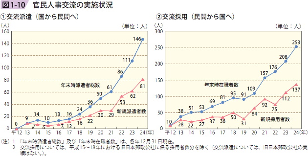 図1ー10 官民人事交流の実施状況