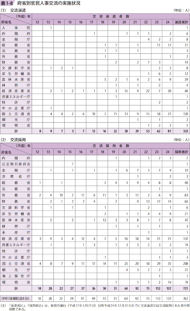 表1ー8 府省別官民人事交流の実施状況