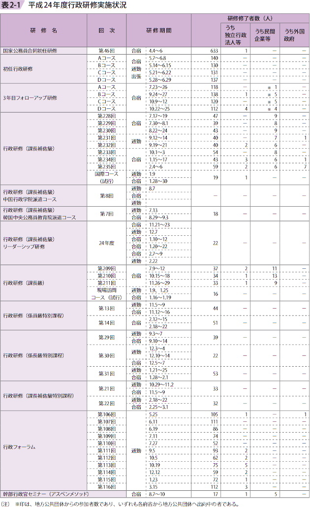 表2ー1 平成24年度行政研修実施状況