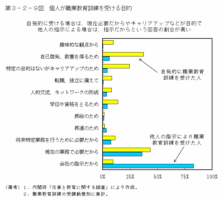 第３−２−９図 個人が職業教育訓練を受ける目的