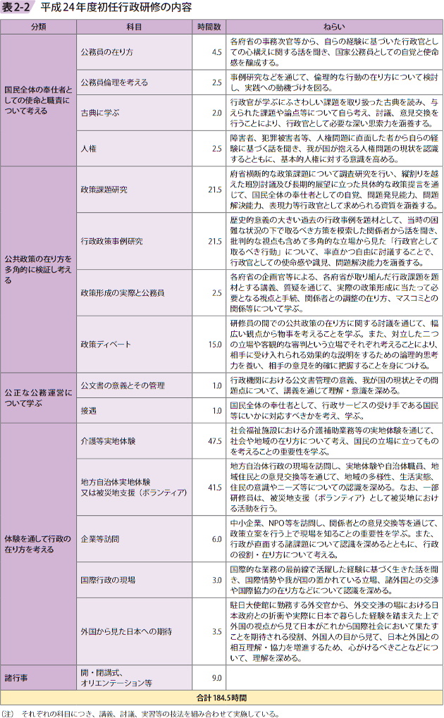 表2ー2 平成24年度初任行政研修の内容