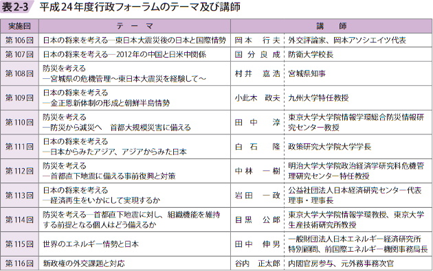 表2ー3 平成24年度行政フォーラムのテーマ及び講師