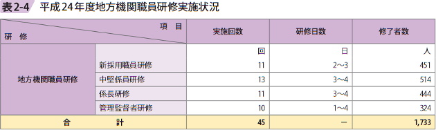 表2ー4 平成24年度地方機関職員研修実施状況