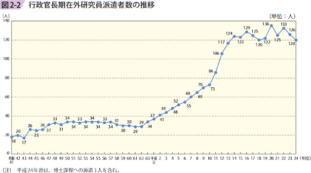 図2ー2 行政官長期在外研究員派遣者数の推移