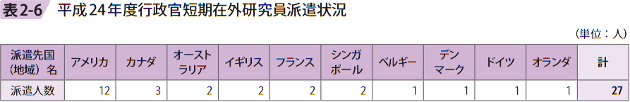 表2ー6 平成24年度行政官短期在外研究員派遣状況