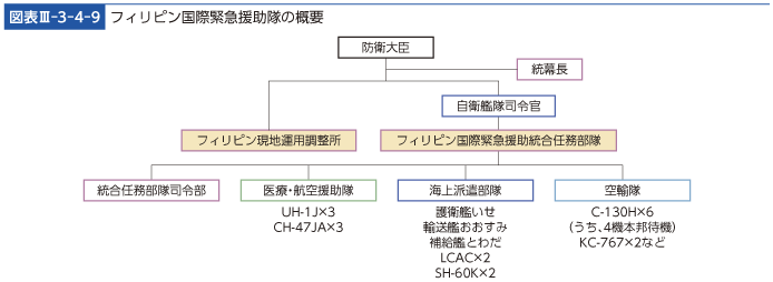 図表III-3-4-9　フィリピン国際緊急援助隊の概要