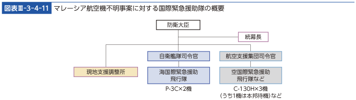 図表III-3-4-11　マレーシア航空機不明事案に対する国際緊急援助隊の概要