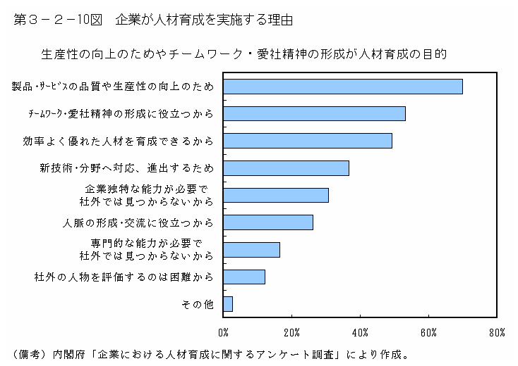 第３−２−１０図 企業が人材育成を実施する理由