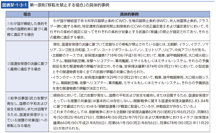 図表IV-1-3-1　第一原則「移転を禁止する場合」の具体的事例