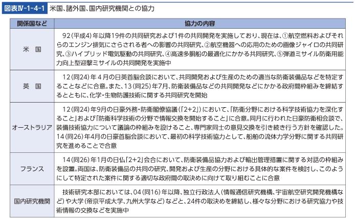 図表IV-1-4-1　米国、諸外国、国内研究機関との協力