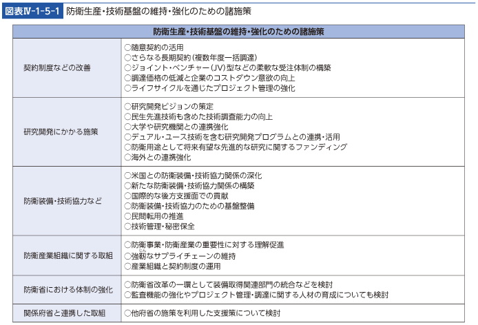 図表IV-1-5-1　防衛生産・技術基盤の維持・強化のための諸施策