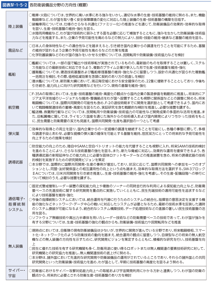 図表IV-1-5-2　各防衛装備品分野の方向性（概要）