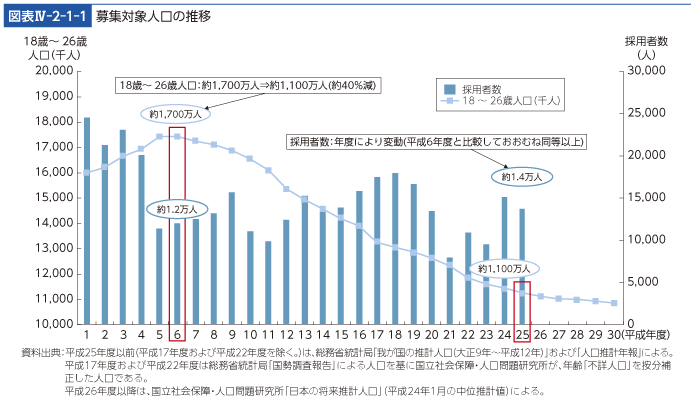 図表IV-2-1-1　募集対象人口の推移