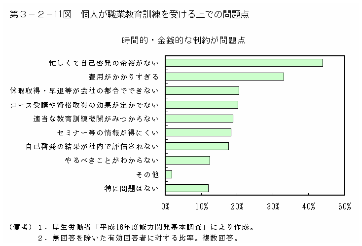 第３−２−１１図 個人が職業教育訓練を受ける上での問題点