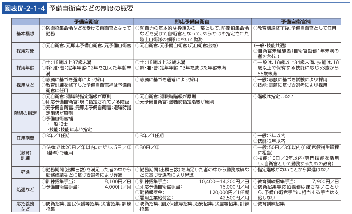 図表IV-2-1-4　予備自衛官などの制度の概要