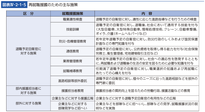 図表IV-2-1-5　再就職援護のための主な施策