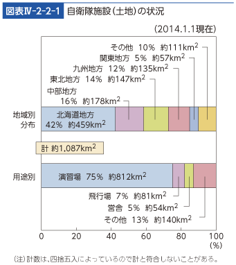 図表IV-2-2-1　自衛隊施設（土地）の状況