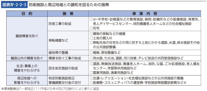 図表IV-2-2-3　防衛施設と周辺地域との調和を図るための施策