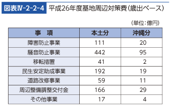 図表IV-2-2-4　平成26年度基地周辺対策費（歳出ベース）