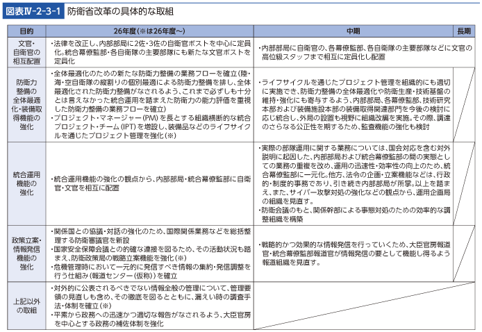 図表IV-2-3-1　防衛省改革の具体的な取組