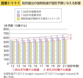 図表I-1-1-1　政府歳出の強制削減が国防予算に与える影響