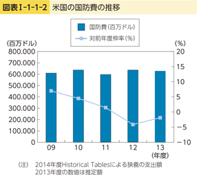 図表I-1-1-2　米国の国防費の推移