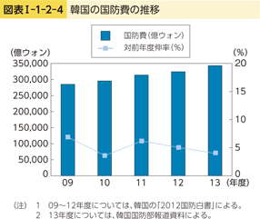 図表I-1-2-4　韓国の国防費の推移