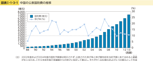 図表I-1-3-1　中国の公表国防費の推移