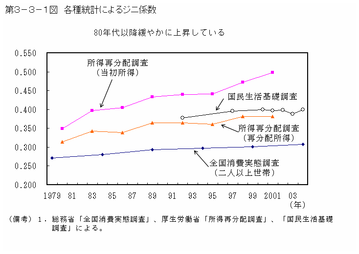 第３−３−１図 各種統計によるジニ係数