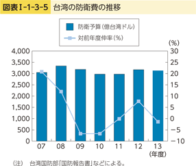 図表I-1-3-5　台湾の防衛費の推移