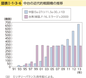 図表I-1-3-6　中台の近代的戦闘機の推移