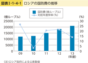 図表I-1-4-1　ロシアの国防費の推移