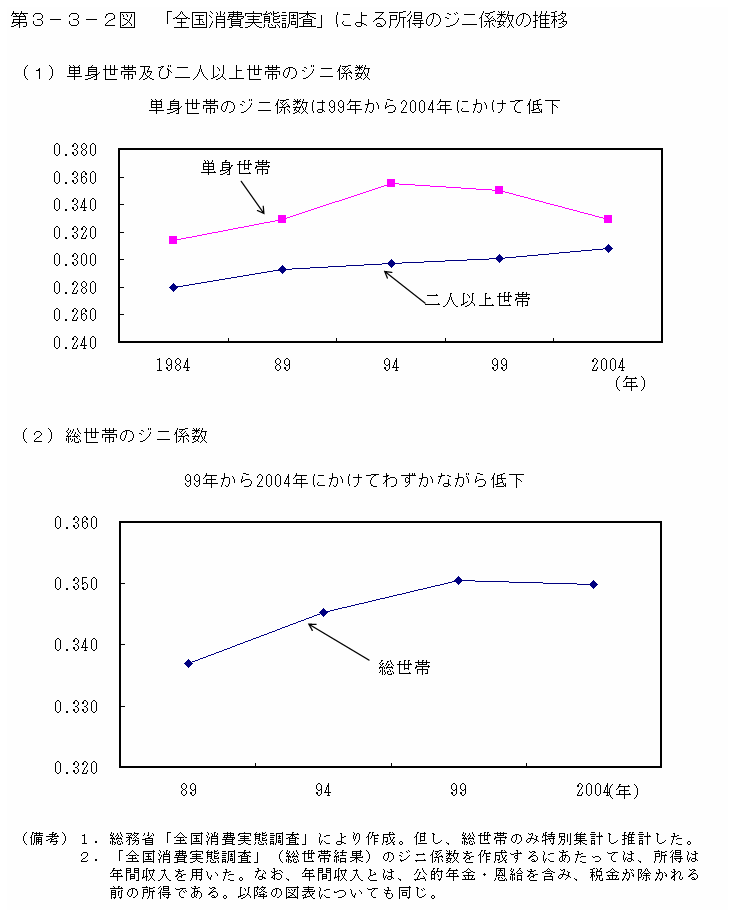 第３−３−２図 「全国消費実態調査」による所得のジニ係数の推移