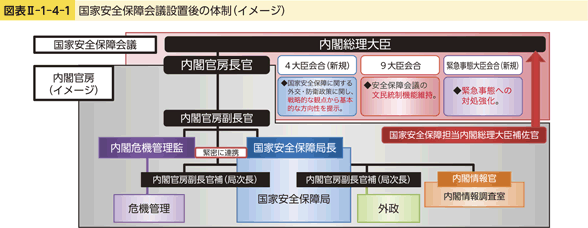 図表II-1-4-1　国家安全保障会議設置後の体制（イメージ）