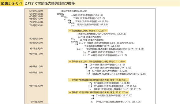 図表II-2-0-1　これまでの防衛力整備計画の推移