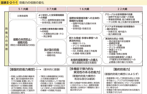 図表II-2-1-1　防衛力の役割の変化