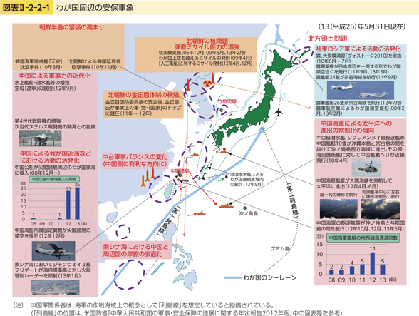 表II-2-2-1　わが国周辺の安保事象