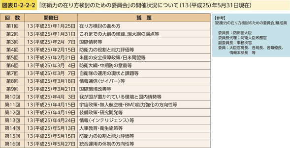 図表II-2-2-2　「防衛力の在り方検討のための委員会」の開催状況について（13（平成25）年5月31日現在）